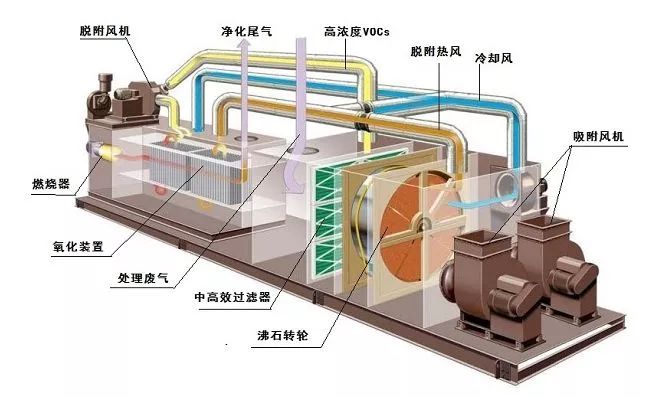宜昌如何治理大风量、低浓度VOC排放？
